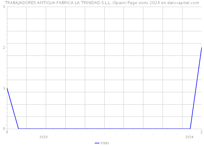 TRABAJADORES ANTIGUA FABRICA LA TRINIDAD S.L.L. (Spain) Page visits 2024 