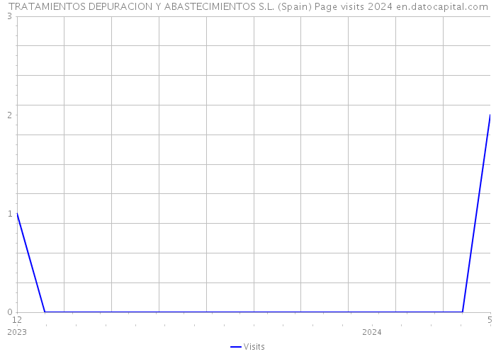 TRATAMIENTOS DEPURACION Y ABASTECIMIENTOS S.L. (Spain) Page visits 2024 