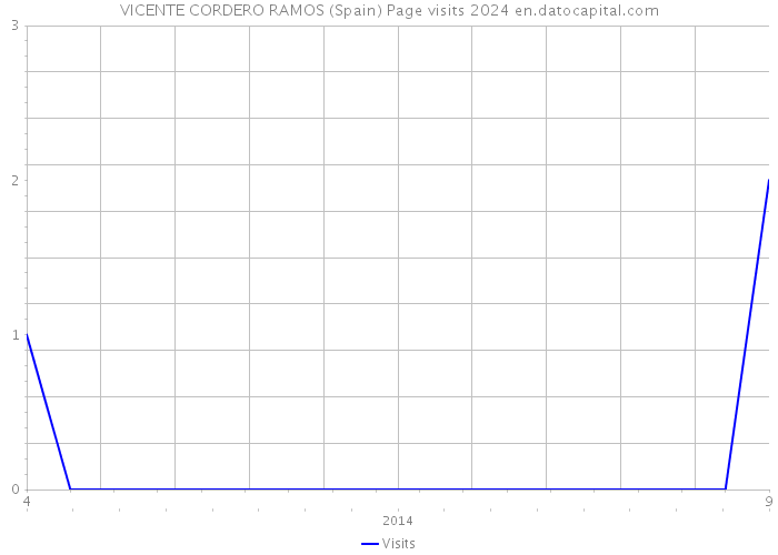 VICENTE CORDERO RAMOS (Spain) Page visits 2024 