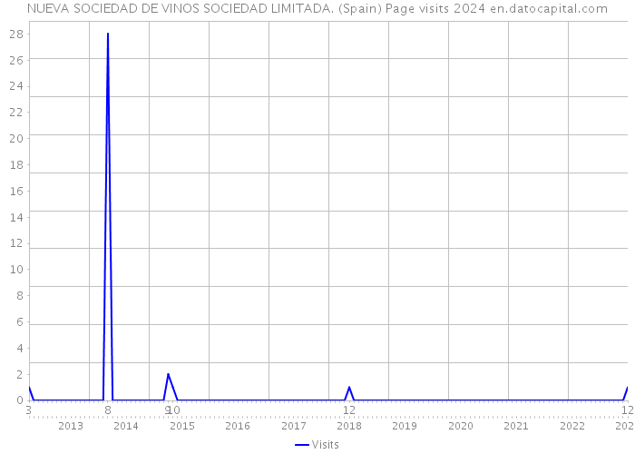 NUEVA SOCIEDAD DE VINOS SOCIEDAD LIMITADA. (Spain) Page visits 2024 