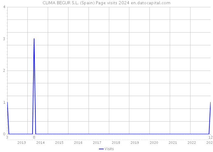 CLIMA BEGUR S.L. (Spain) Page visits 2024 