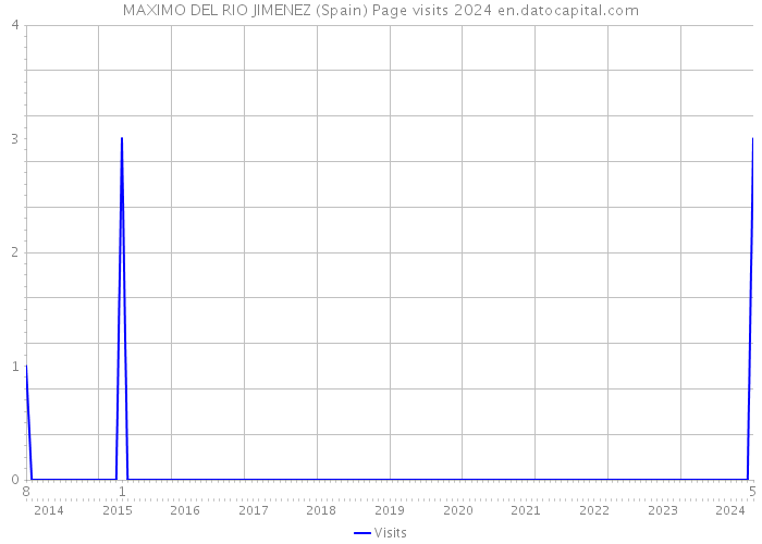 MAXIMO DEL RIO JIMENEZ (Spain) Page visits 2024 