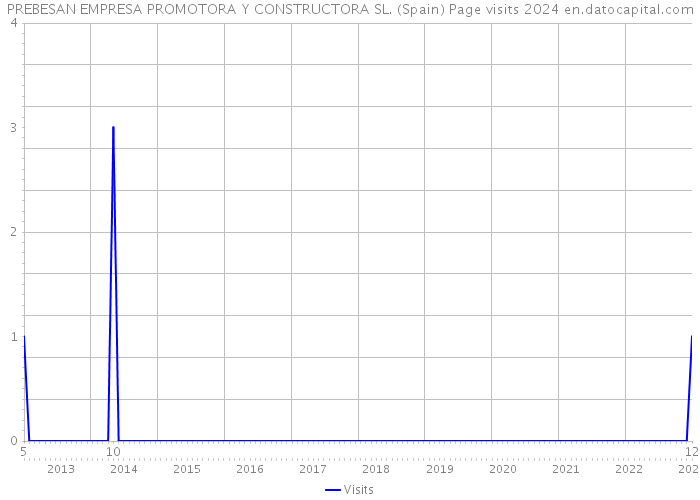 PREBESAN EMPRESA PROMOTORA Y CONSTRUCTORA SL. (Spain) Page visits 2024 