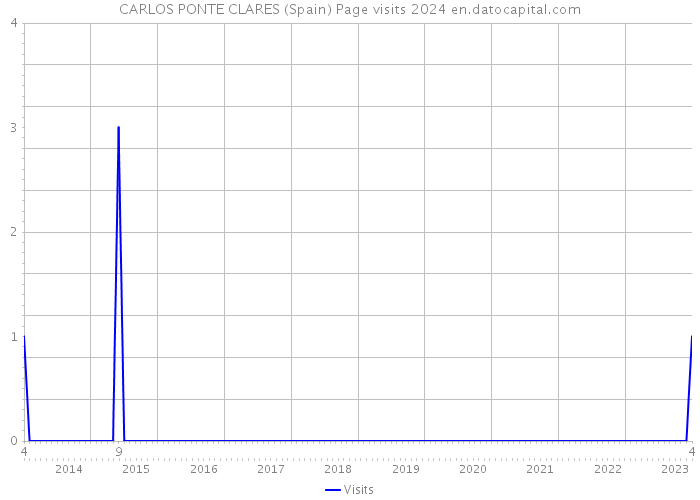CARLOS PONTE CLARES (Spain) Page visits 2024 