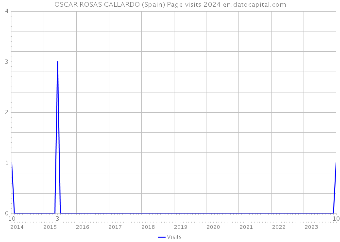 OSCAR ROSAS GALLARDO (Spain) Page visits 2024 