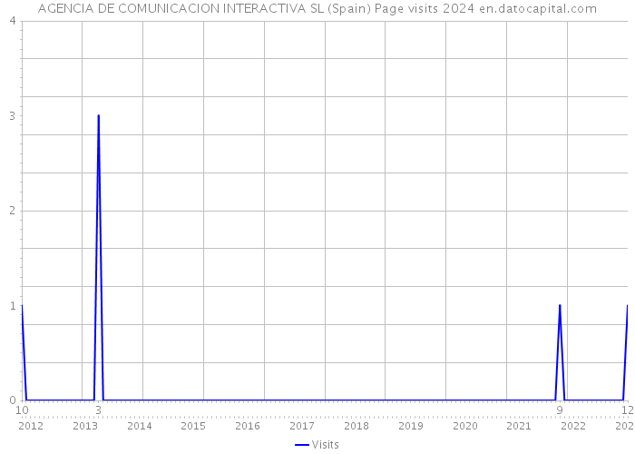 AGENCIA DE COMUNICACION INTERACTIVA SL (Spain) Page visits 2024 