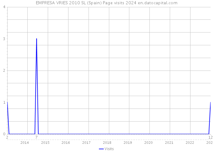 EMPRESA VRIES 2010 SL (Spain) Page visits 2024 