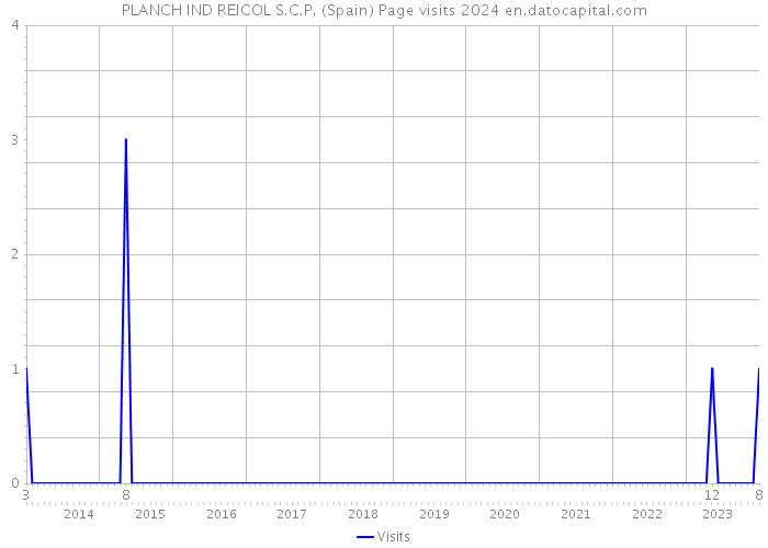 PLANCH IND REICOL S.C.P. (Spain) Page visits 2024 