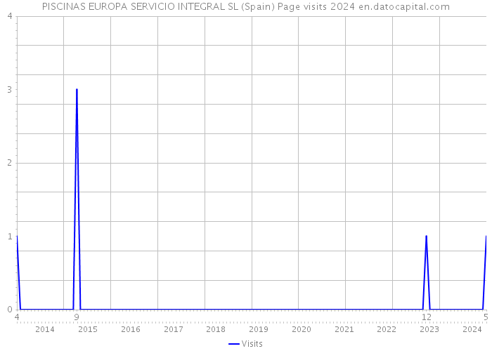 PISCINAS EUROPA SERVICIO INTEGRAL SL (Spain) Page visits 2024 