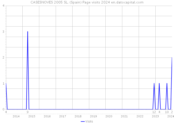 CASESNOVES 2005 SL. (Spain) Page visits 2024 