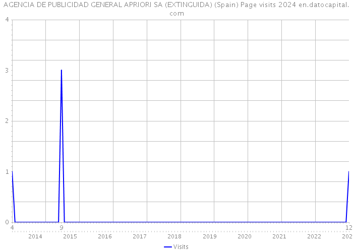 AGENCIA DE PUBLICIDAD GENERAL APRIORI SA (EXTINGUIDA) (Spain) Page visits 2024 