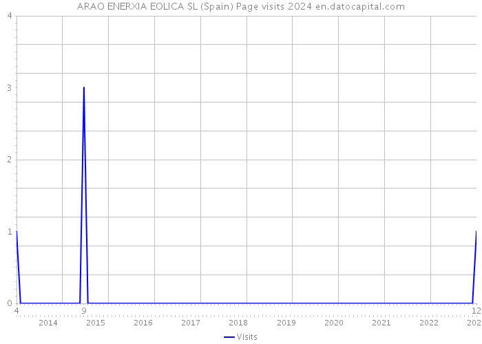 ARAO ENERXIA EOLICA SL (Spain) Page visits 2024 