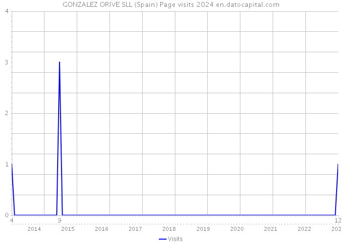 GONZALEZ ORIVE SLL (Spain) Page visits 2024 