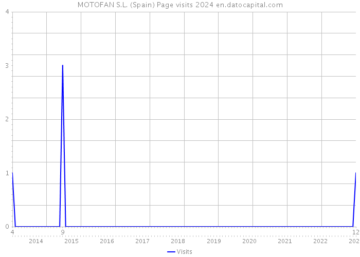 MOTOFAN S.L. (Spain) Page visits 2024 