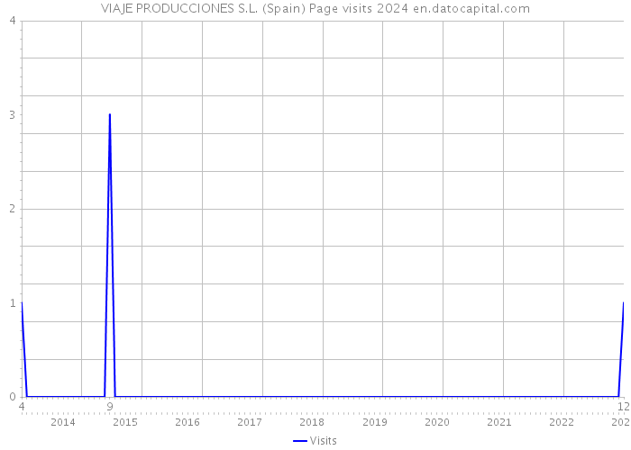 VIAJE PRODUCCIONES S.L. (Spain) Page visits 2024 