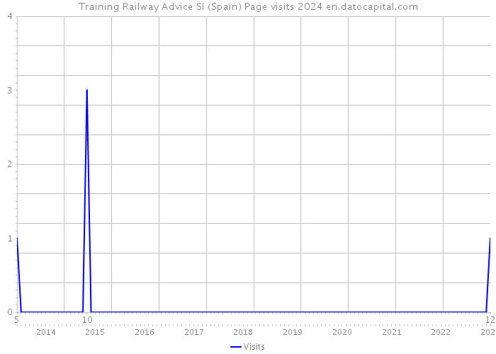 Training Railway Advice Sl (Spain) Page visits 2024 