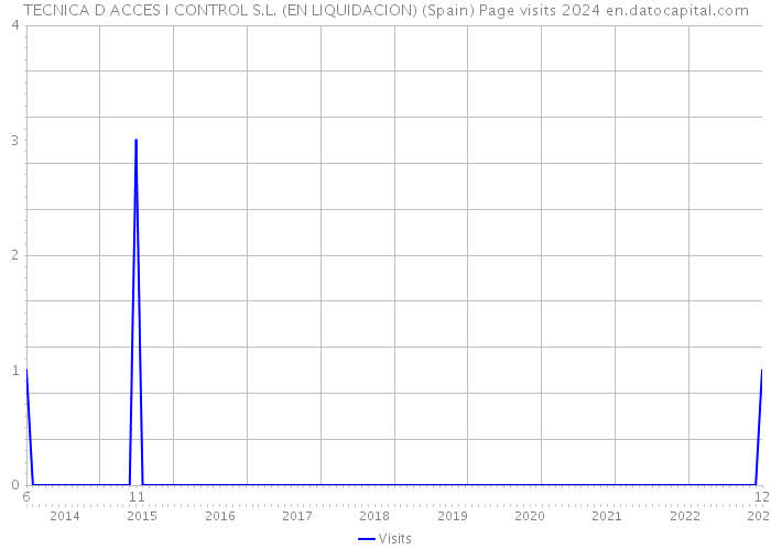 TECNICA D ACCES I CONTROL S.L. (EN LIQUIDACION) (Spain) Page visits 2024 