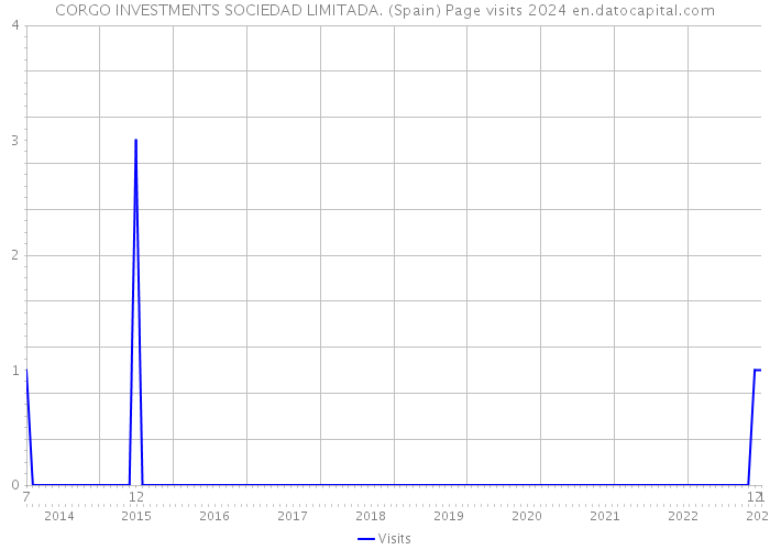 CORGO INVESTMENTS SOCIEDAD LIMITADA. (Spain) Page visits 2024 