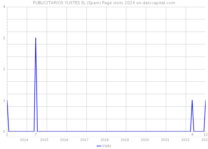 PUBLICITARIOS YUSTES SL (Spain) Page visits 2024 
