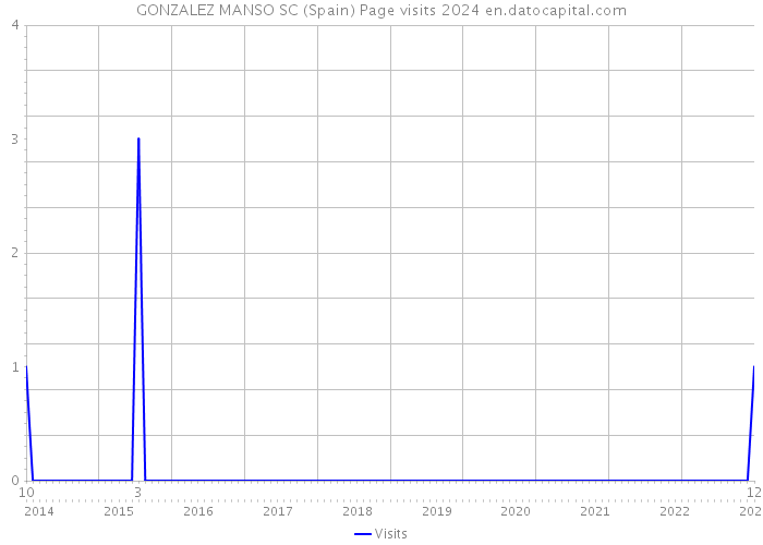 GONZALEZ MANSO SC (Spain) Page visits 2024 