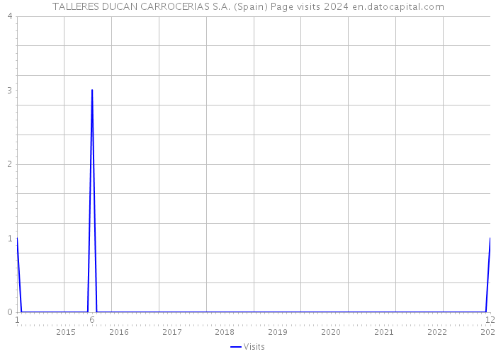 TALLERES DUCAN CARROCERIAS S.A. (Spain) Page visits 2024 