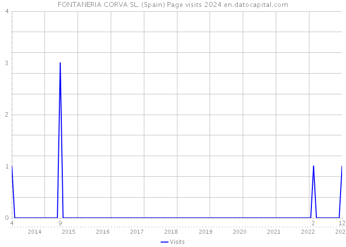 FONTANERIA CORVA SL. (Spain) Page visits 2024 