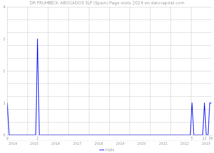 DR FRUHBECK ABOGADOS SLP (Spain) Page visits 2024 