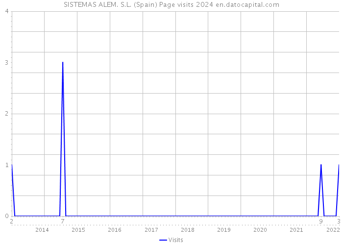 SISTEMAS ALEM. S.L. (Spain) Page visits 2024 