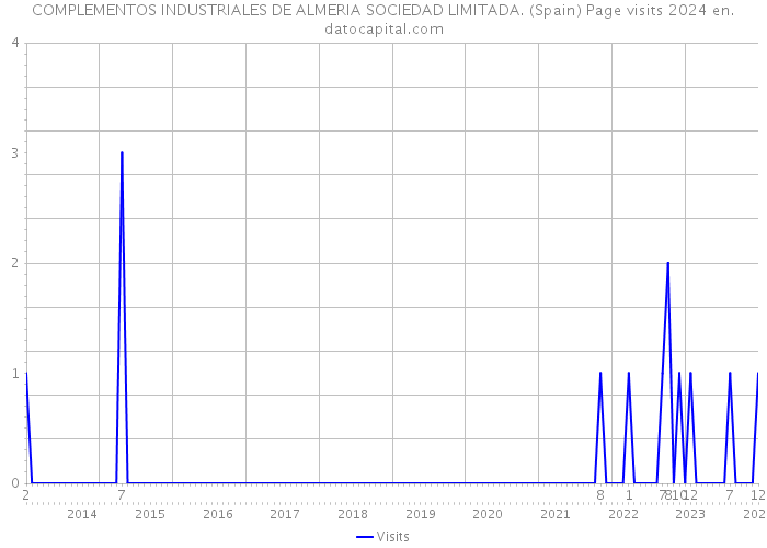 COMPLEMENTOS INDUSTRIALES DE ALMERIA SOCIEDAD LIMITADA. (Spain) Page visits 2024 