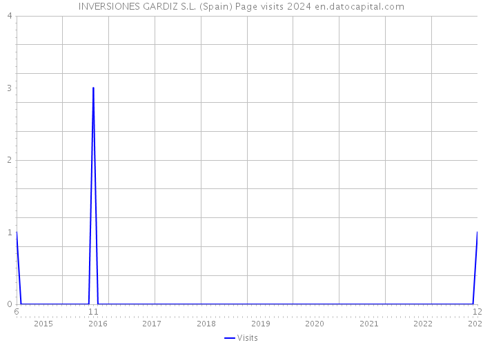 INVERSIONES GARDIZ S.L. (Spain) Page visits 2024 