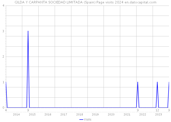 GILDA Y CARPANTA SOCIEDAD LIMITADA (Spain) Page visits 2024 