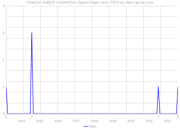 IGNACIO ALEJOS CASANOVA (Spain) Page visits 2024 