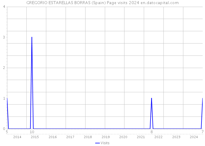 GREGORIO ESTARELLAS BORRAS (Spain) Page visits 2024 