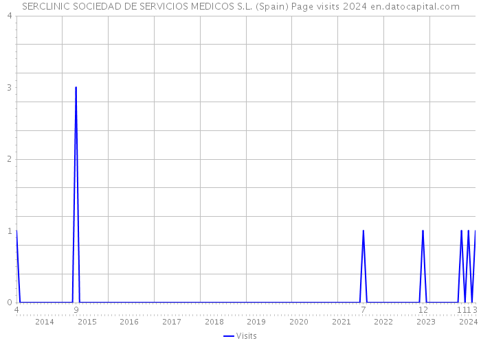 SERCLINIC SOCIEDAD DE SERVICIOS MEDICOS S.L. (Spain) Page visits 2024 