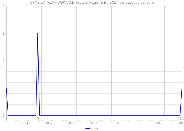 CRYS EXTREMADURA S.L. (Spain) Page visits 2024 