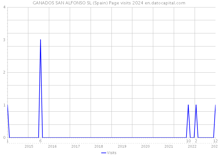 GANADOS SAN ALFONSO SL (Spain) Page visits 2024 