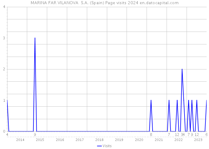 MARINA FAR VILANOVA S.A. (Spain) Page visits 2024 