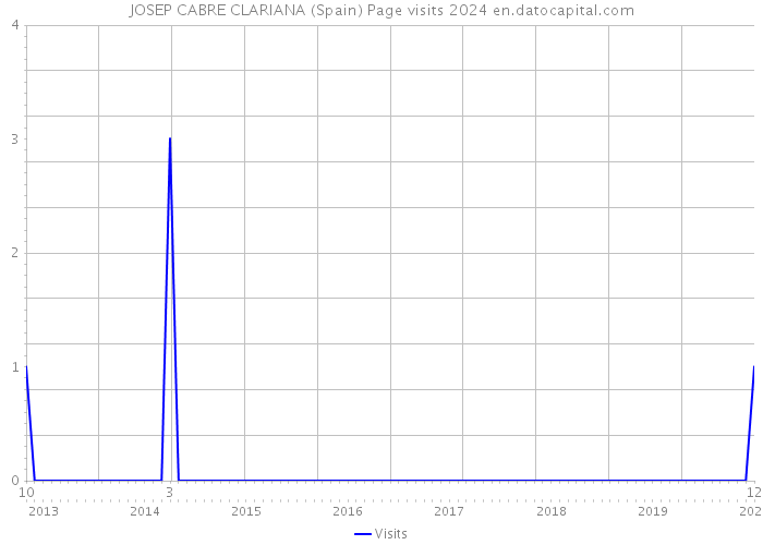 JOSEP CABRE CLARIANA (Spain) Page visits 2024 