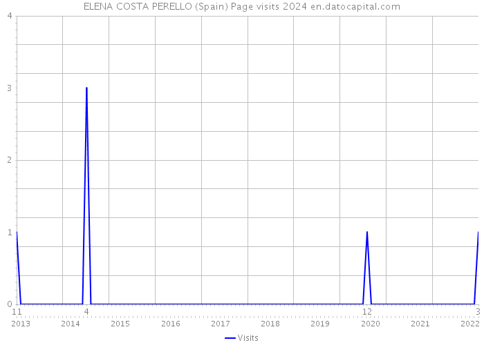 ELENA COSTA PERELLO (Spain) Page visits 2024 