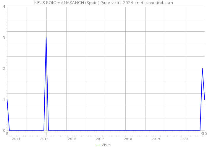 NEUS ROIG MANASANCH (Spain) Page visits 2024 