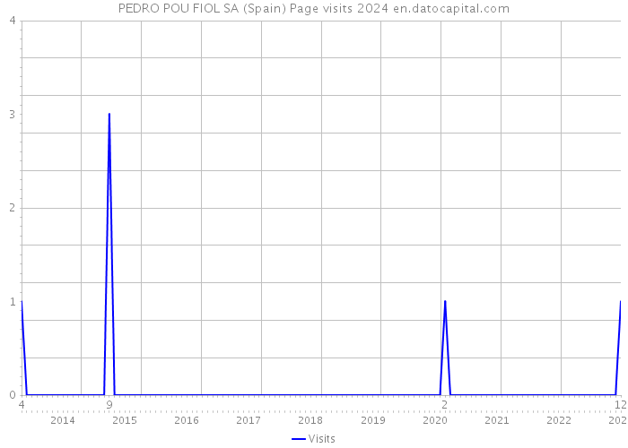 PEDRO POU FIOL SA (Spain) Page visits 2024 