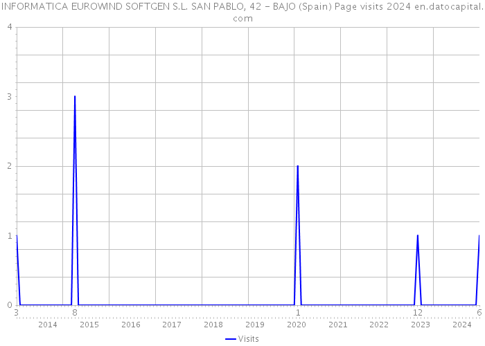 INFORMATICA EUROWIND SOFTGEN S.L. SAN PABLO, 42 - BAJO (Spain) Page visits 2024 