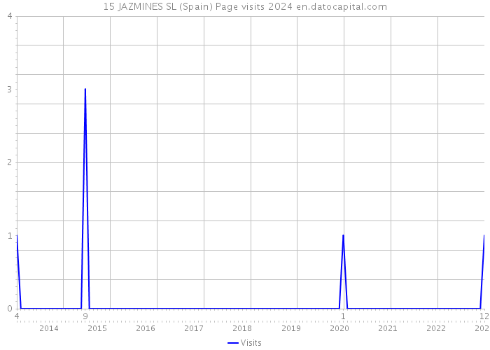15 JAZMINES SL (Spain) Page visits 2024 
