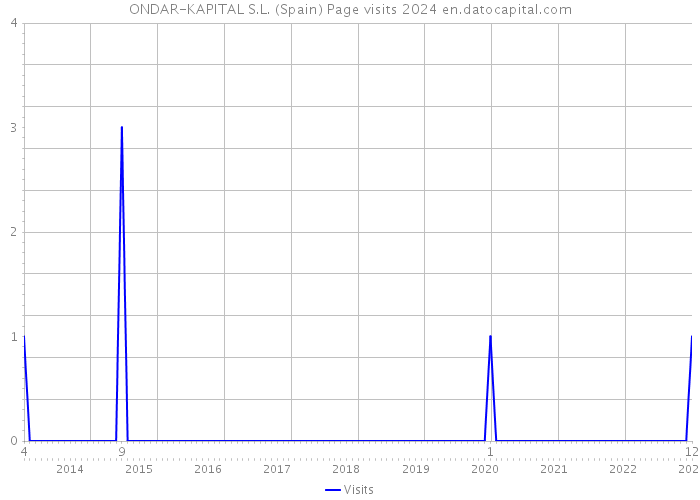 ONDAR-KAPITAL S.L. (Spain) Page visits 2024 