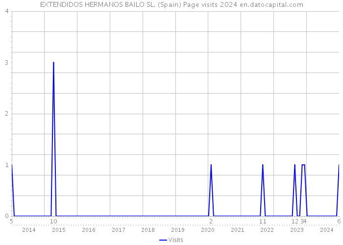 EXTENDIDOS HERMANOS BAILO SL. (Spain) Page visits 2024 