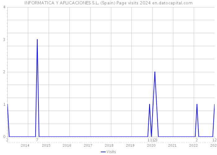 INFORMATICA Y APLICACIONES S.L. (Spain) Page visits 2024 