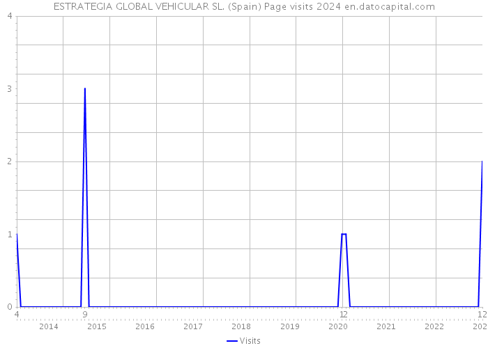 ESTRATEGIA GLOBAL VEHICULAR SL. (Spain) Page visits 2024 