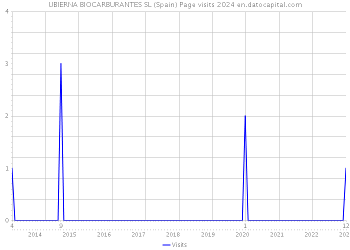 UBIERNA BIOCARBURANTES SL (Spain) Page visits 2024 