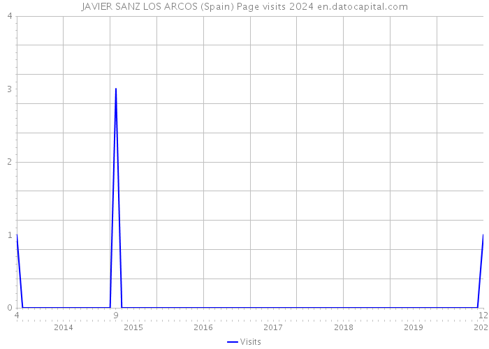 JAVIER SANZ LOS ARCOS (Spain) Page visits 2024 