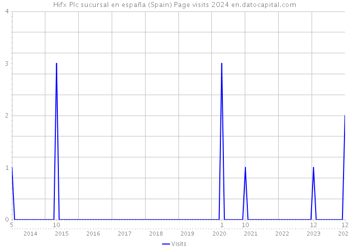 Hifx Plc sucursal en españa (Spain) Page visits 2024 